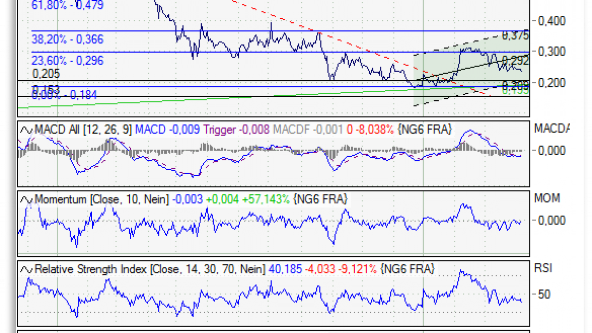 Chart Yukon Nevada Gold