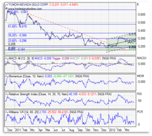 Chart Yukon Nevada Gold