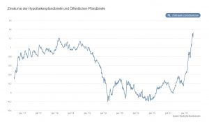 Zinskurve Hypothekenpfandbriefe Öffentlichen Pfandbriefe freier Finanzberater und Finanzierungsmakler in Karlsruhe