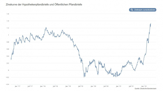 Zinskurve Hypothekenpfandbriefe Öffentlichen Pfandbriefe freier Finanzberater und Finanzierungsmakler in Karlsruhe